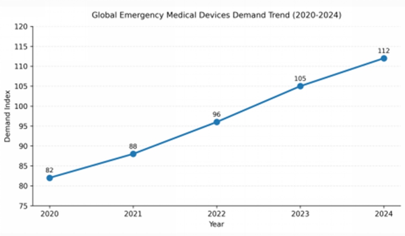 Demanda mundial de dispositivos médicos de emergencia: tendencias de crecimiento y factores clave (2020-2024)